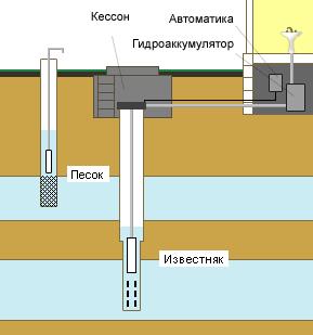 Бассейн, фонтан и декоративный пруд – скважина обеспечит все